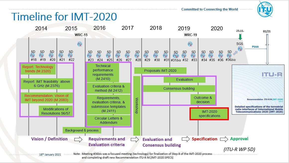 On the road to IMT2020 and the globalization of 5G (November 2020)